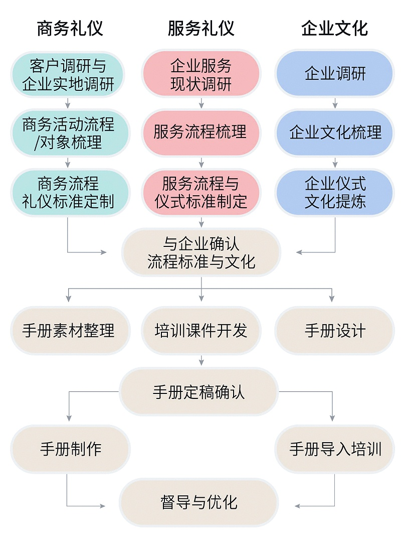 企業(yè)商務(wù)禮儀、服務(wù)禮儀禮儀手冊定制流程